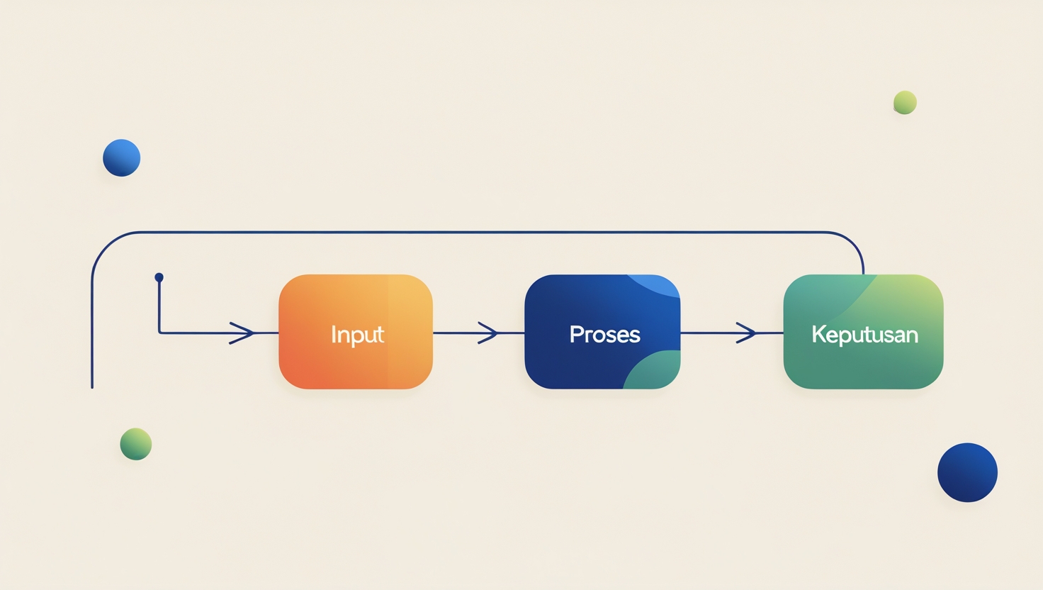 Diagram sederhana alur kerja AI